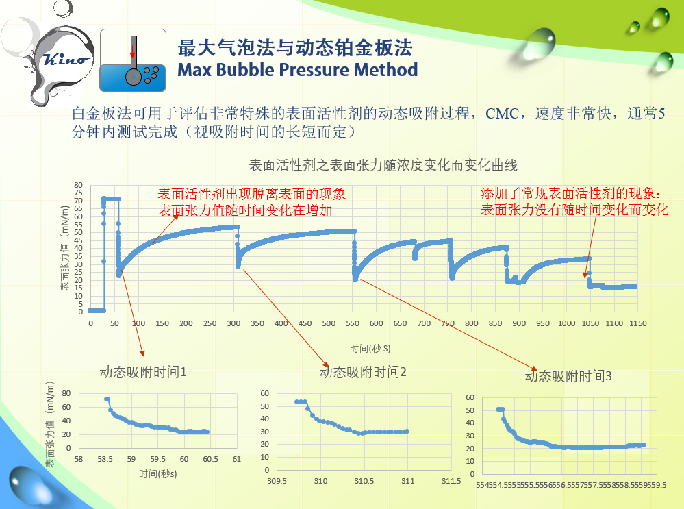 表面張力儀 表面張力三明治效應(yīng)